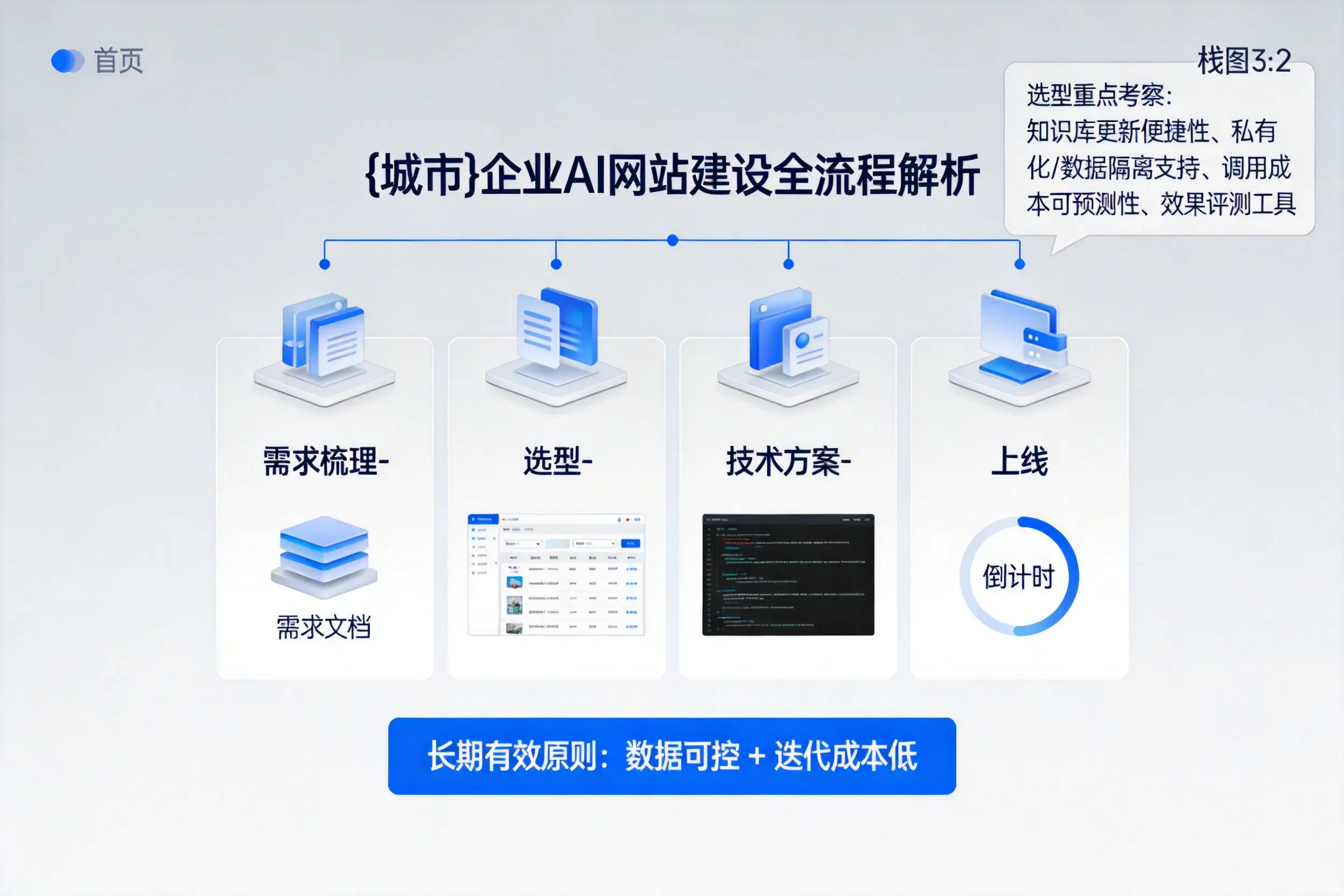 来宾企业AI网站建设如何入门?从需求梳理到上线全流程解析