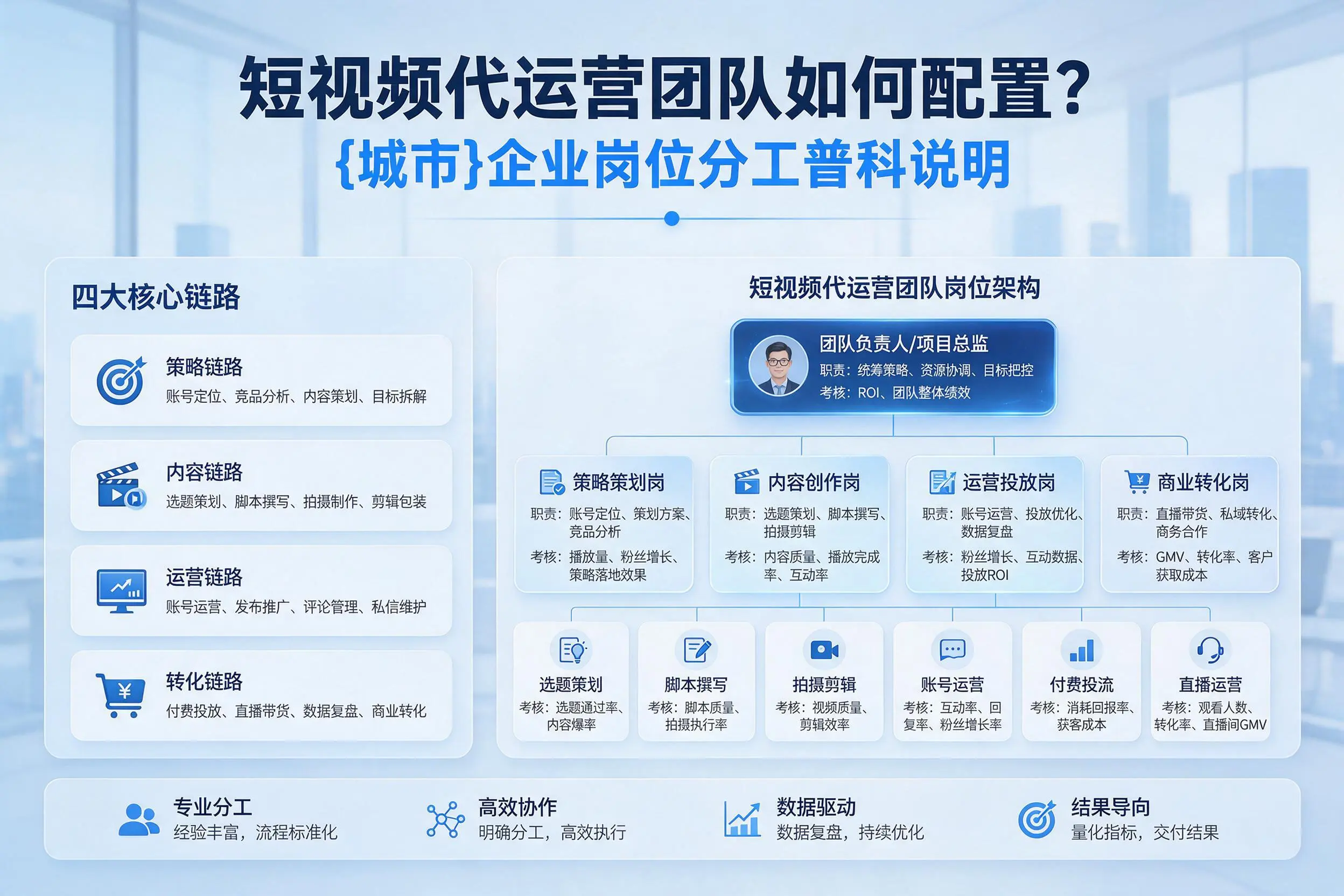 短视频代运营团队如何配置？来宾企业岗位分工科普说明
