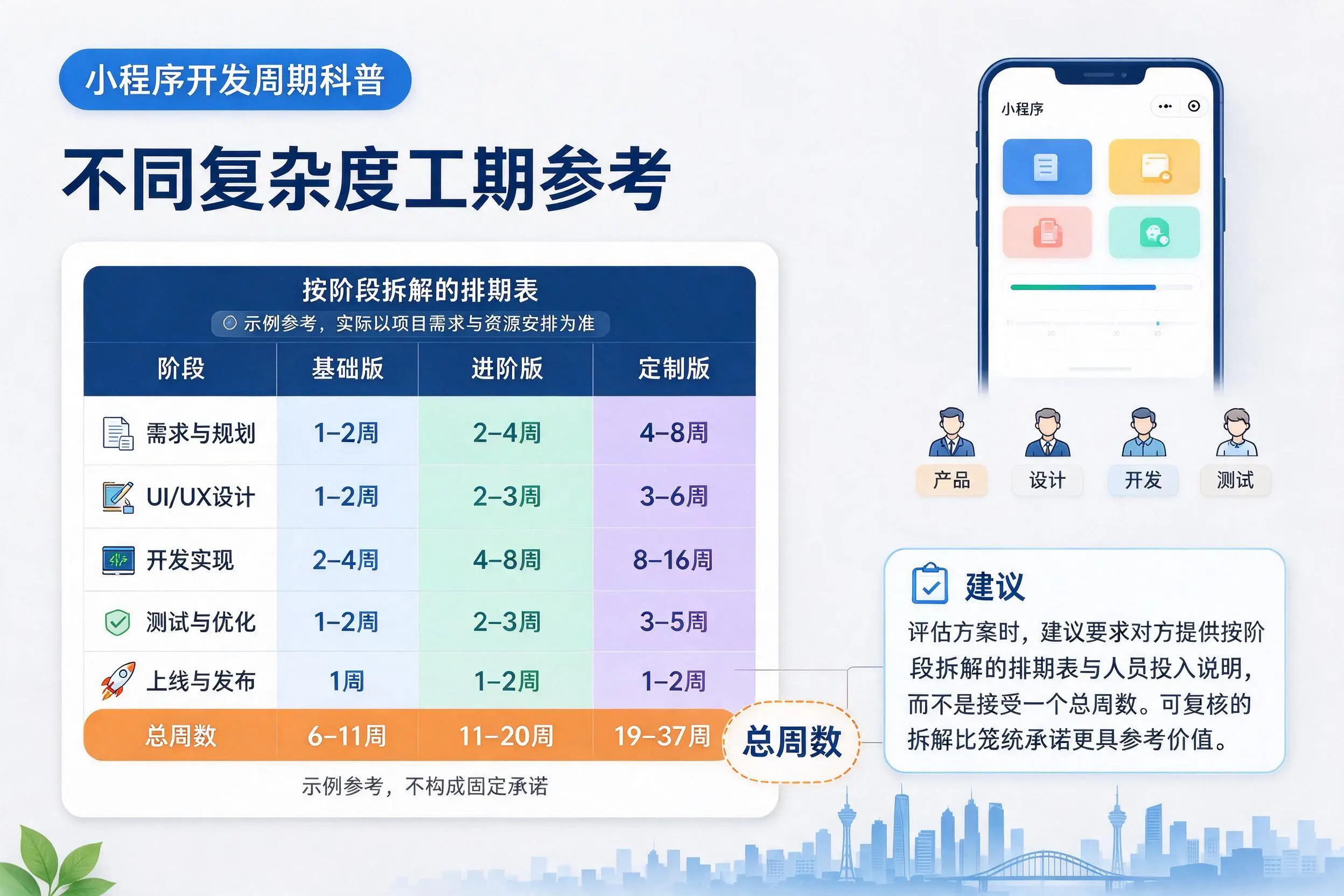 来宾小程序开发周期科普：不同复杂度工期参考
