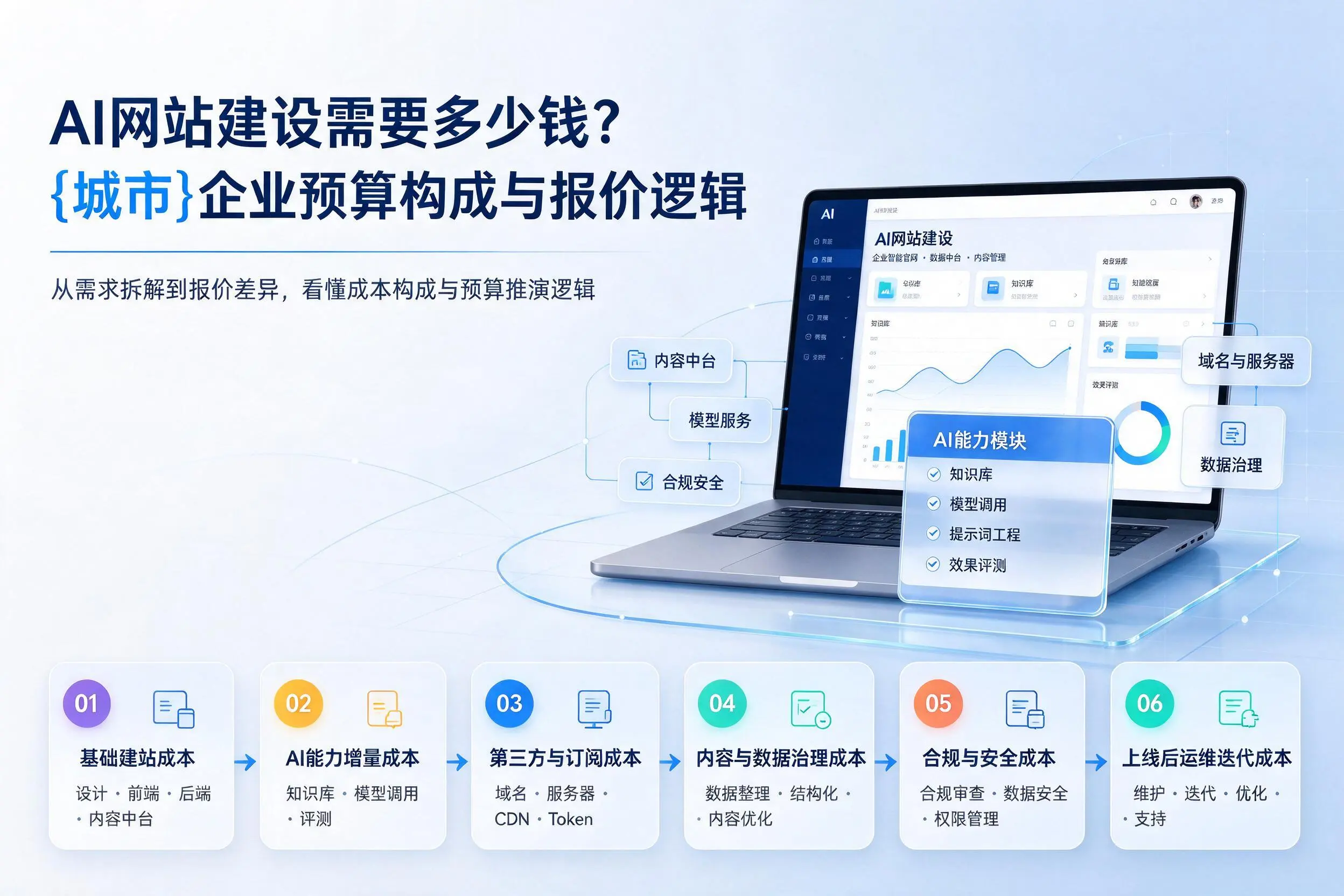 AI网站建设需要多少钱？来宾企业预算构成与报价逻辑