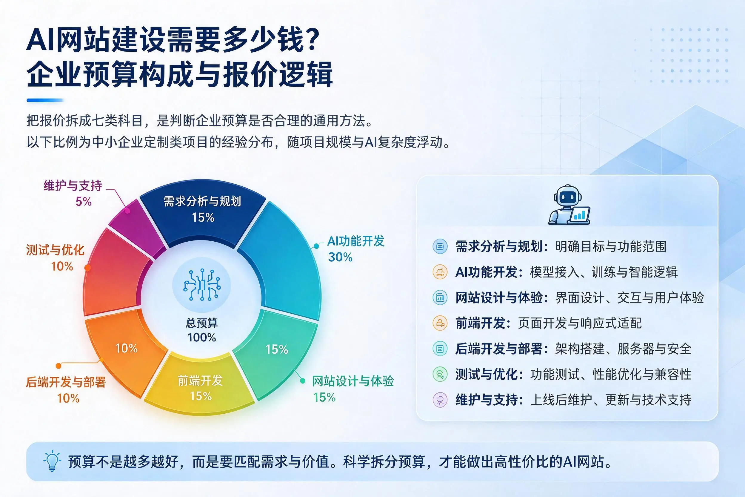 AI网站建设需要多少钱？来宾企业预算构成与报价逻辑