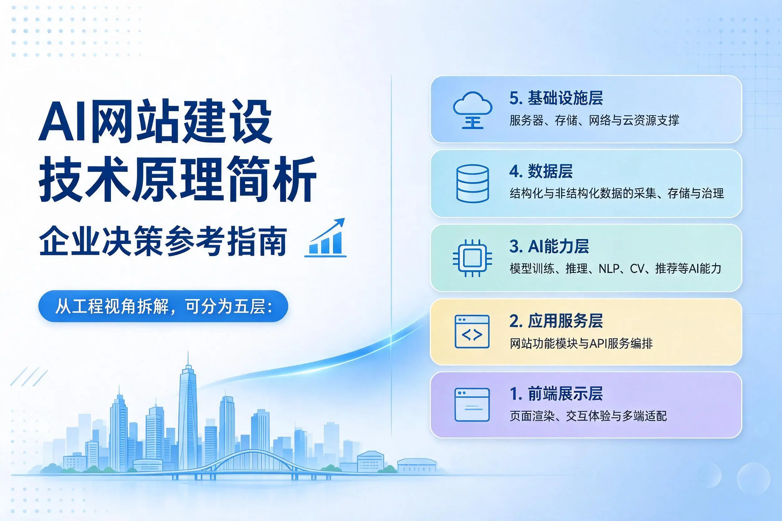 AI网站建设技术原理简析,来宾企业决策参考指南
