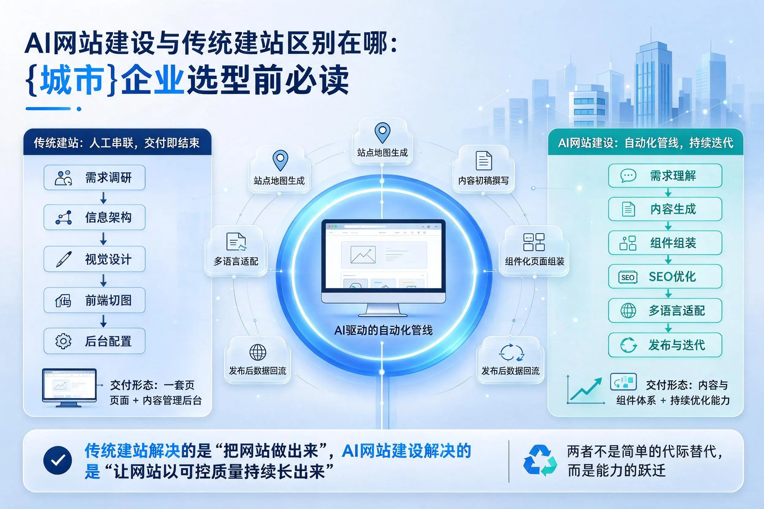 AI网站建设与传统建站区别在哪：来宾企业选型前必读