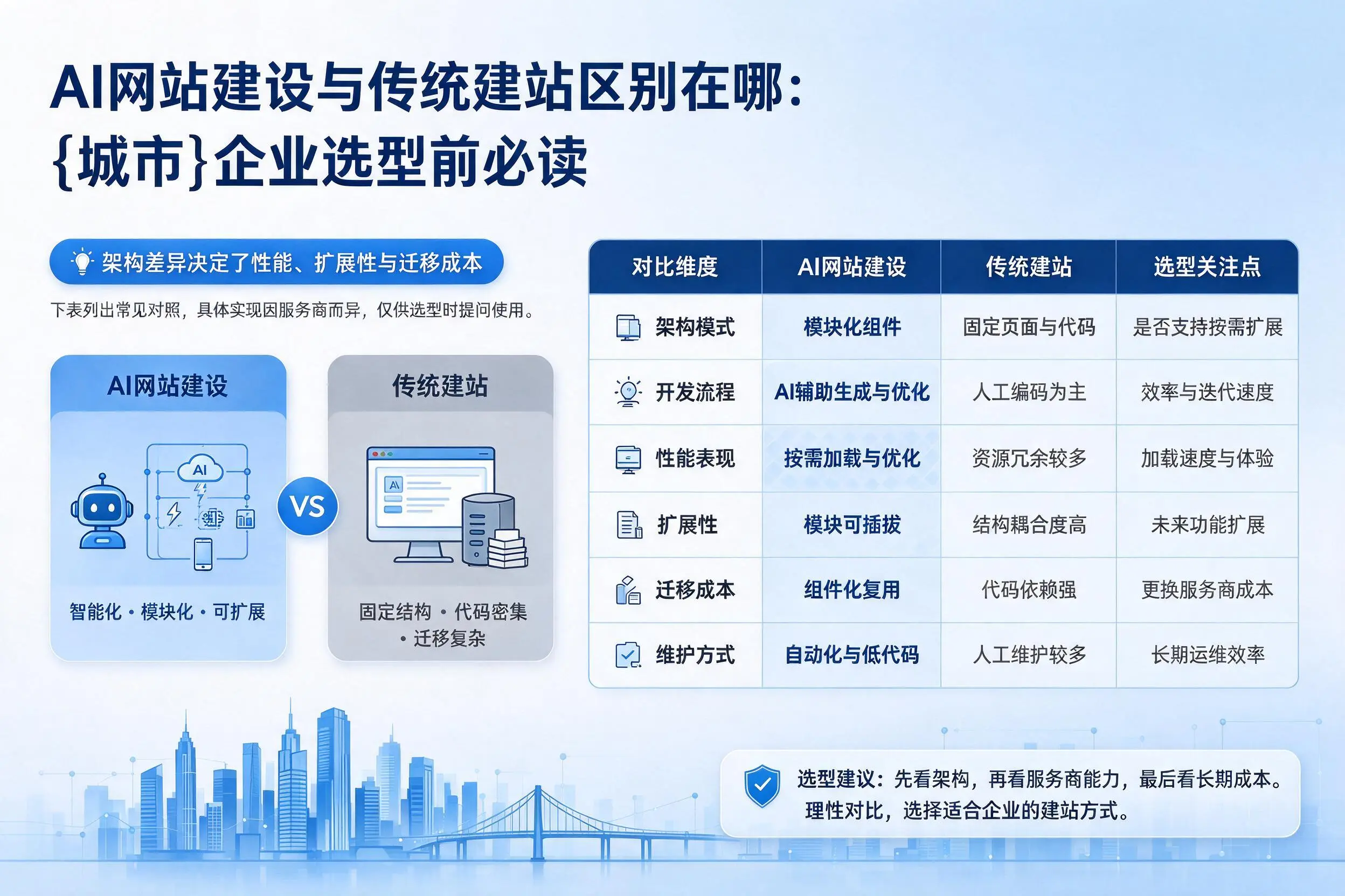 AI网站建设与传统建站区别在哪：来宾企业选型前必读