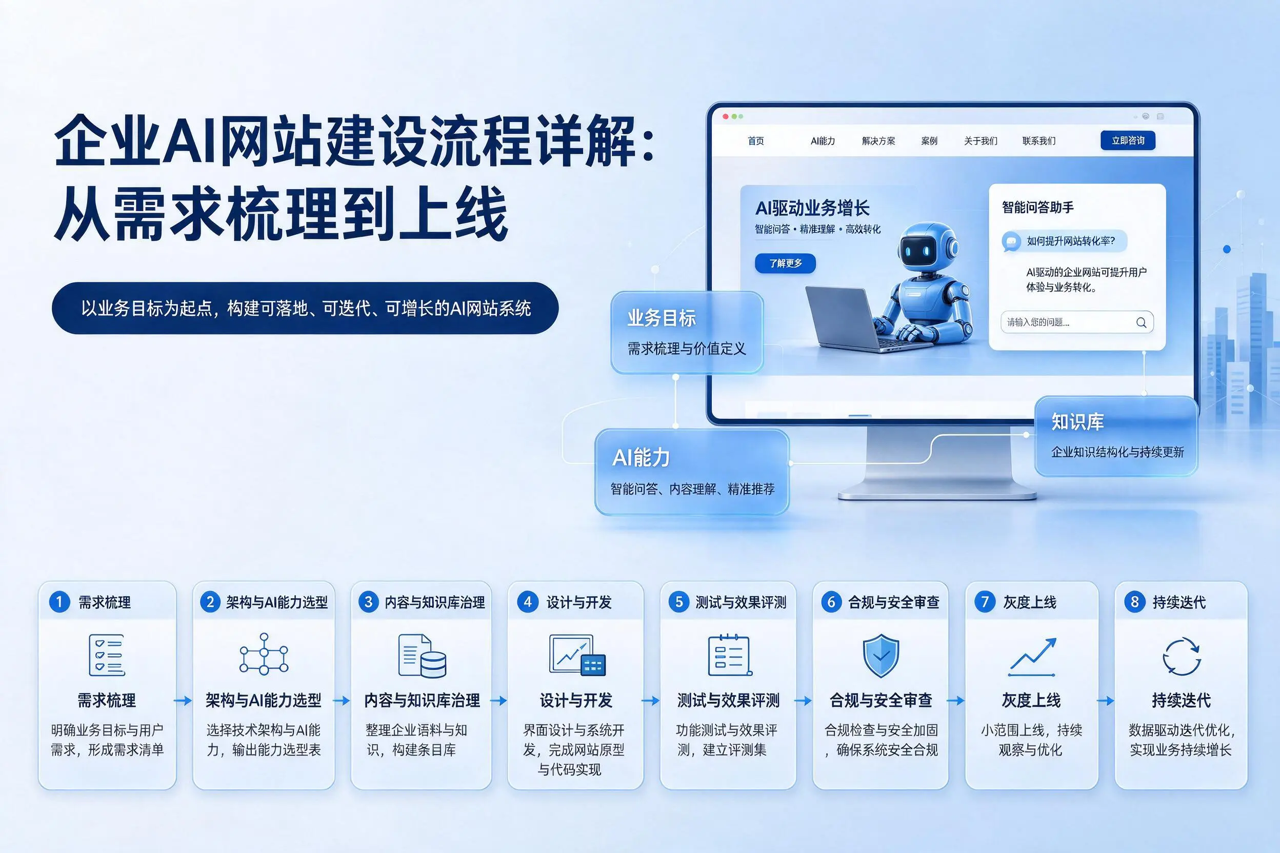 来宾企业AI网站建设流程详解：从需求梳理到上线