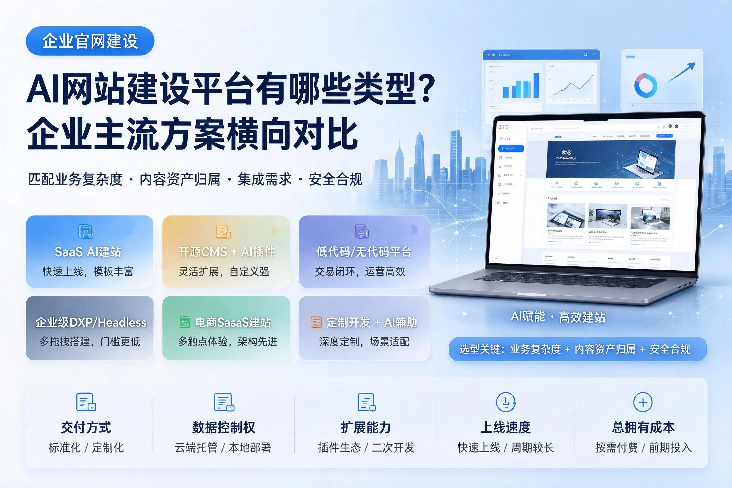 AI网站建设平台有哪些类型?来宾企业主流方案横向对比
