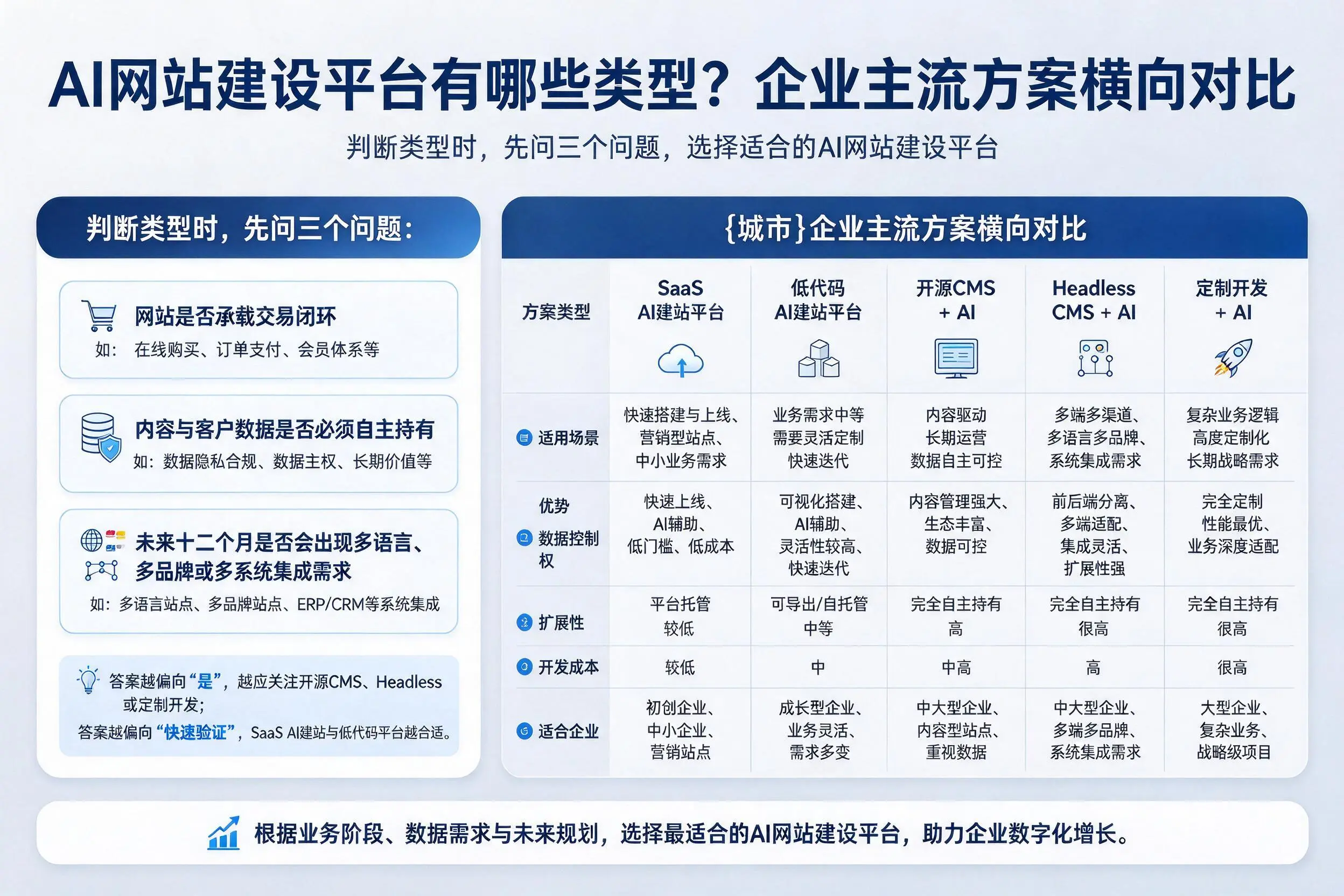 AI网站建设平台有哪些类型?来宾企业主流方案横向对比