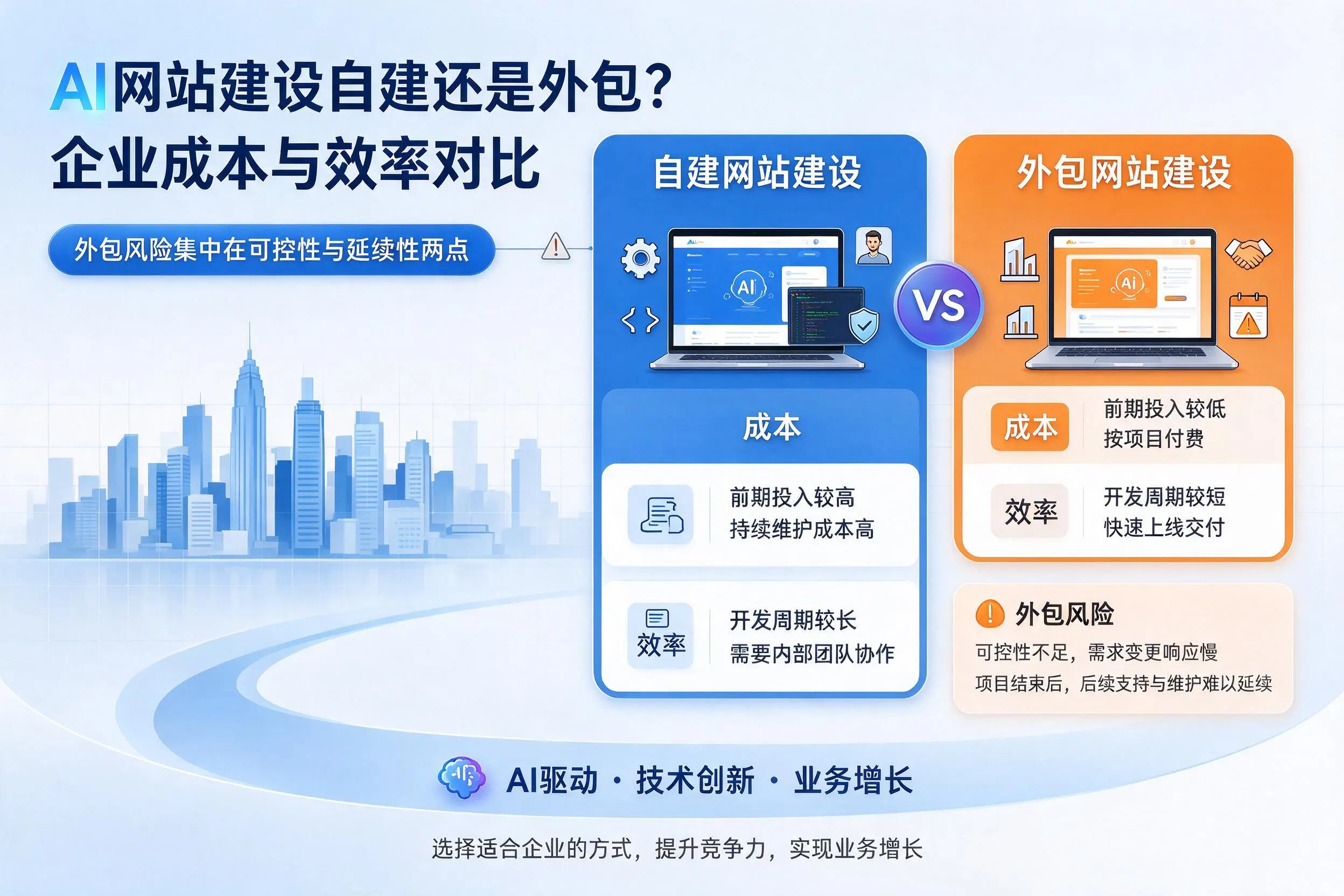 AI网站建设自建还是外包？来宾企业成本与效率对比