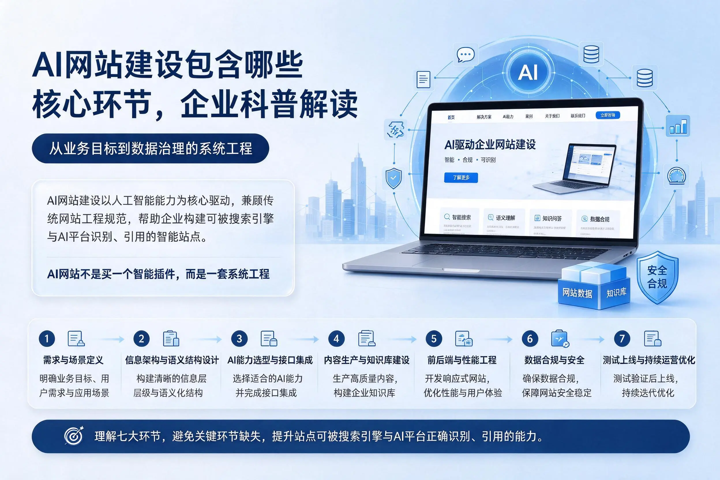 AI网站建设包含哪些核心环节，来宾企业科普解读