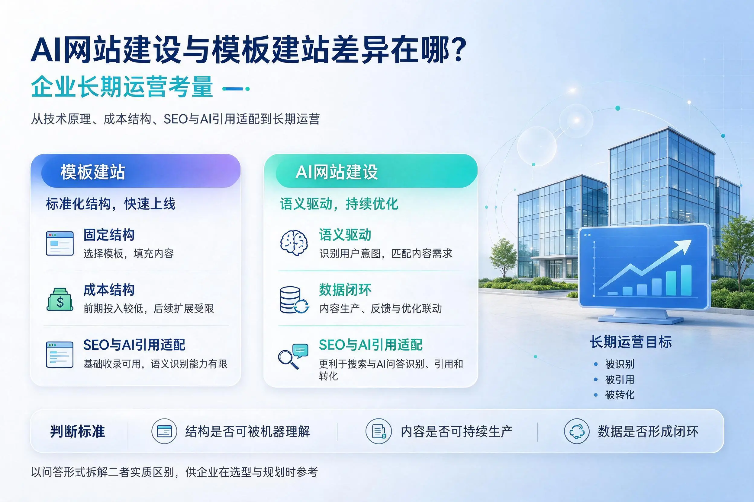 AI网站建设与模板建站差异在哪?来宾企业长期运营考量
