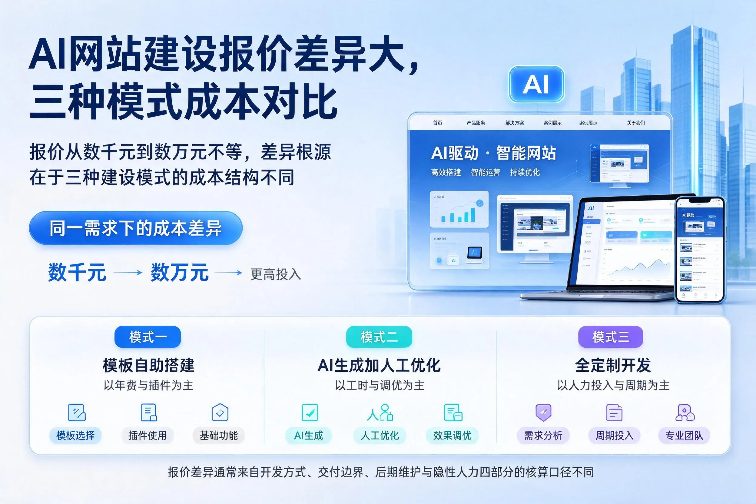 来宾AI网站建设报价差异大，三种模式成本对比