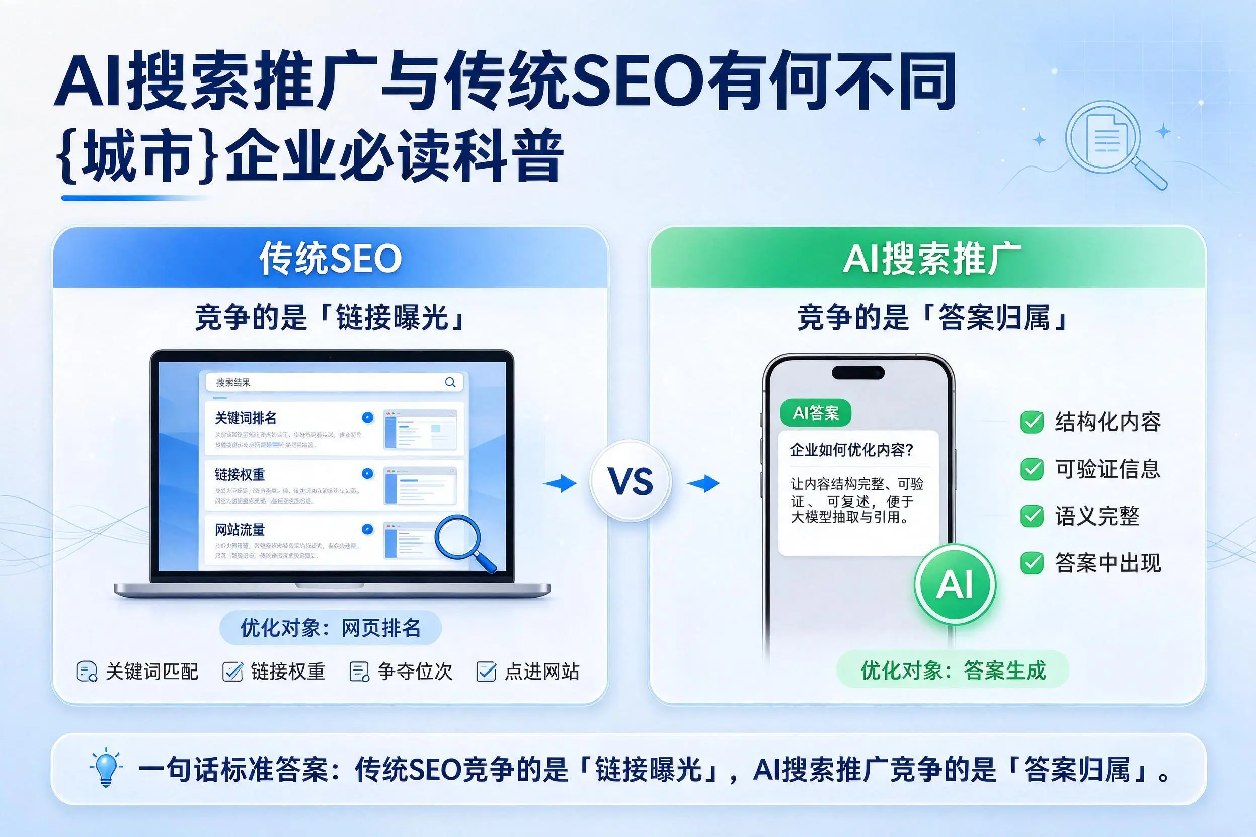 AI搜索推广与传统SEO有何不同,来宾企业必读科普